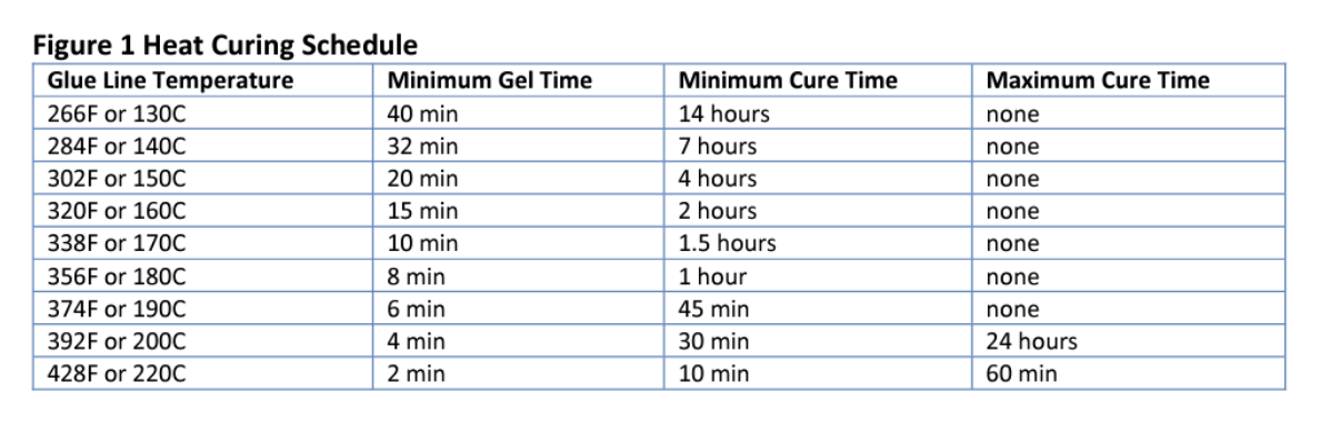 Heat Curing Schedule